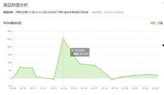 飞瓜商品销量今日数据图,今日热销榜单揭晓