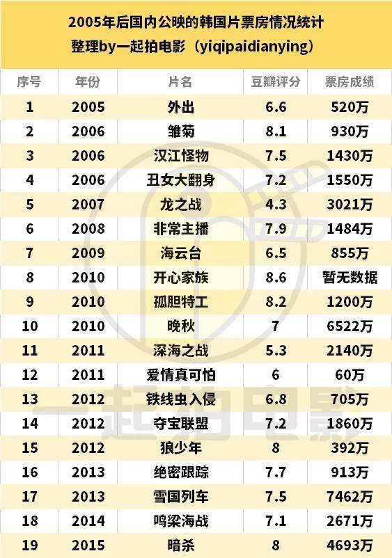 韩国票房最高,韩国影史票房巅峰之作