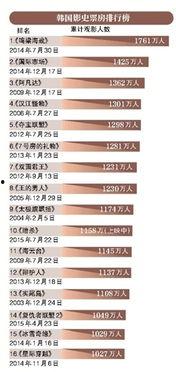 韩国票房最高,韩国影史票房巅峰之作